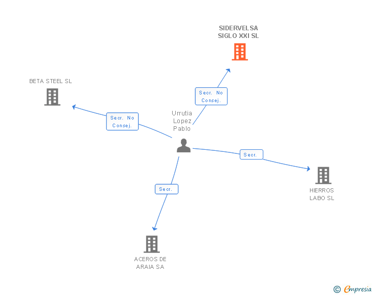Vinculaciones societarias de SIDERVELSA SIGLO XXI SL