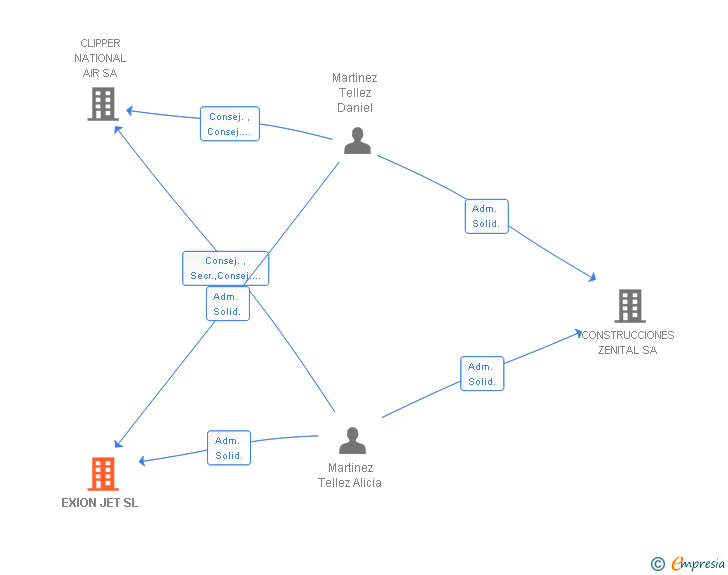 Vinculaciones societarias de EXION JET SL