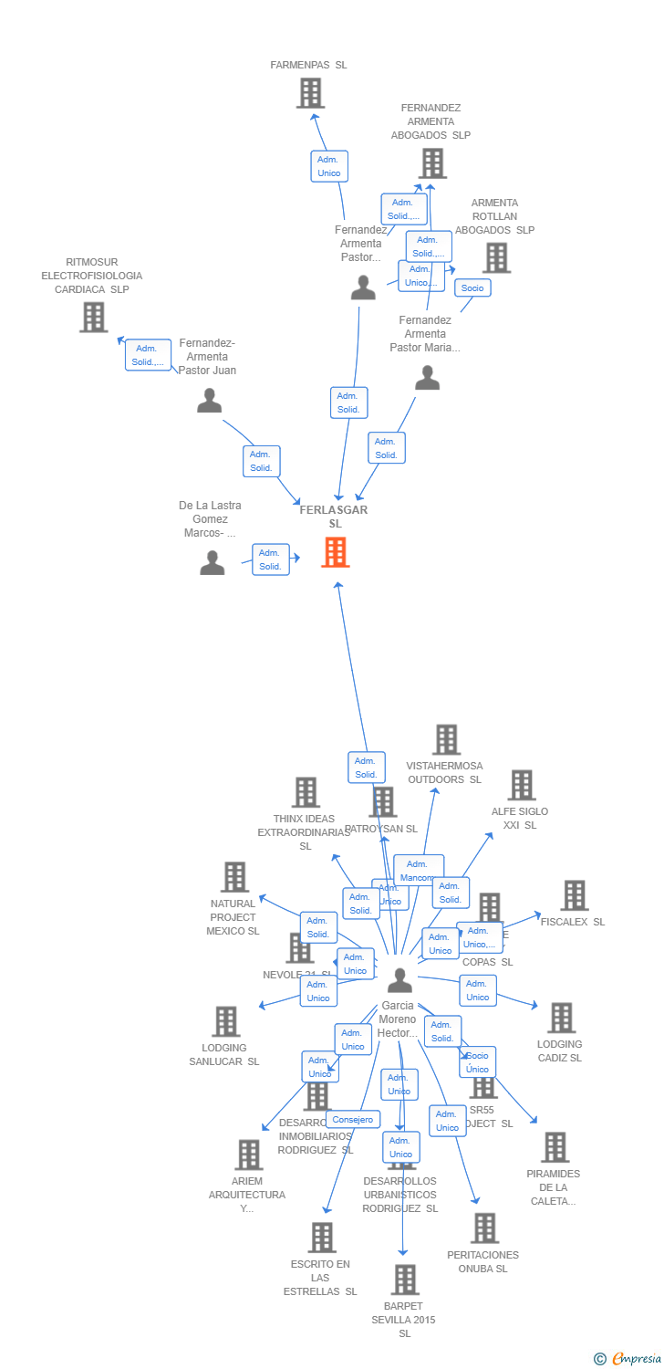Vinculaciones societarias de FERLASGAR SL
