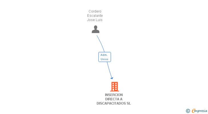 Vinculaciones societarias de INSERCION DIRECTA A DISCAPACITADOS SL