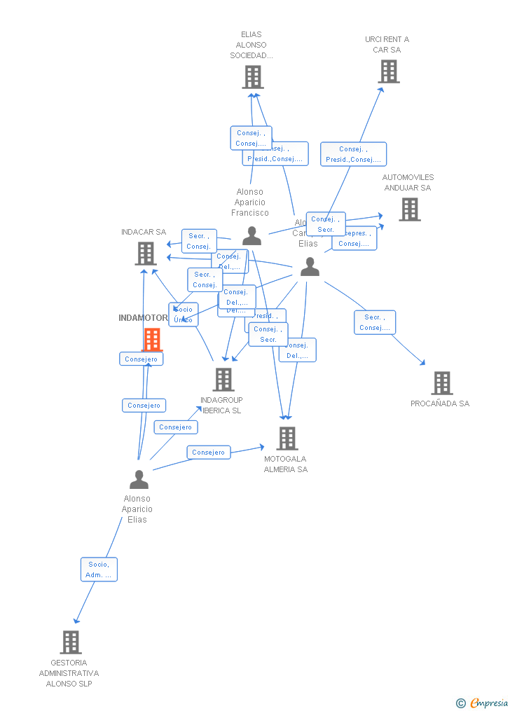 Vinculaciones societarias de INDAMOTOR SA