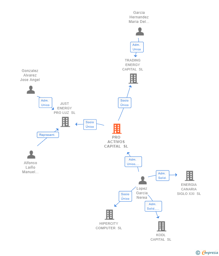 Vinculaciones societarias de PRO ACTIVOS CAPITAL SL