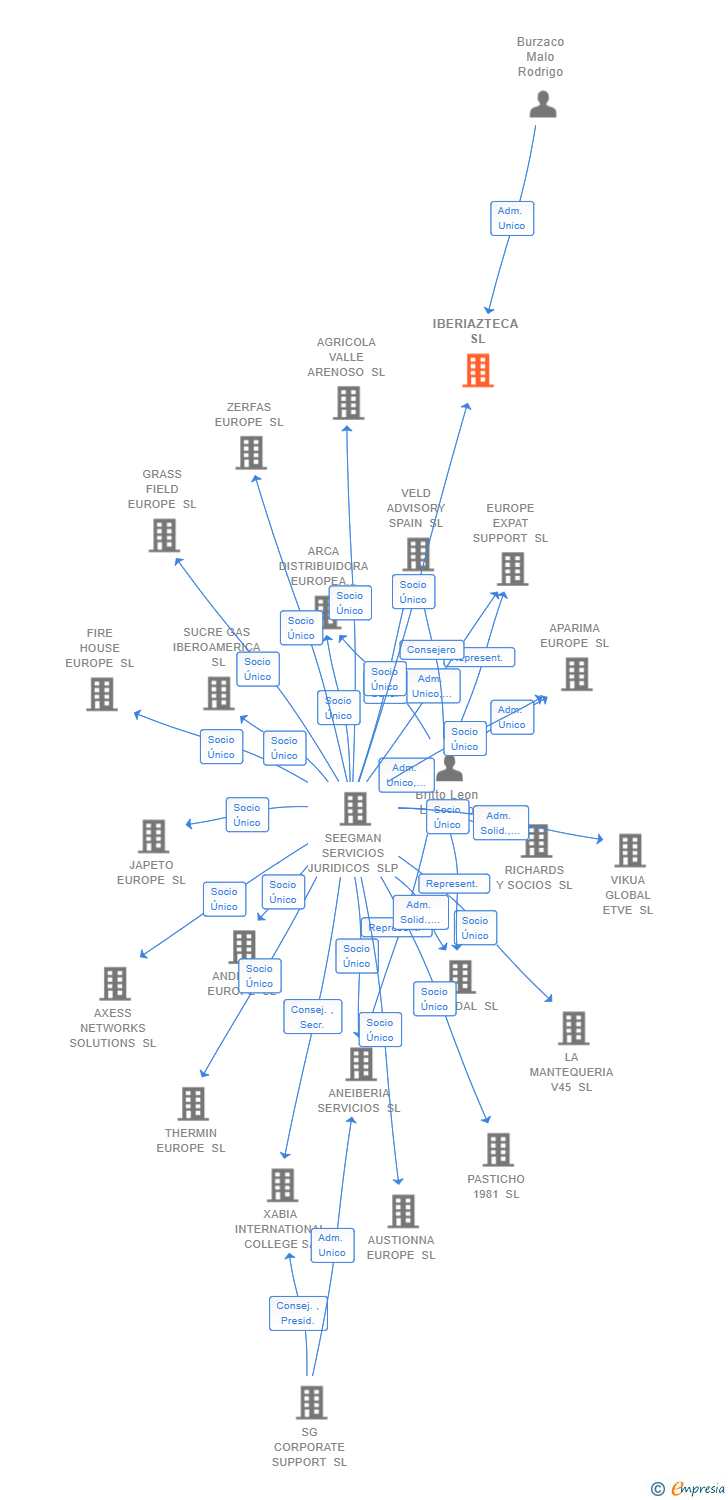 Vinculaciones societarias de IBERIAZTECA SL