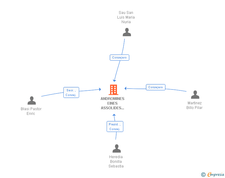 Vinculaciones societarias de ANDROMINES EINES ASSOLIDES EMPRESA D'INSERCIO SL