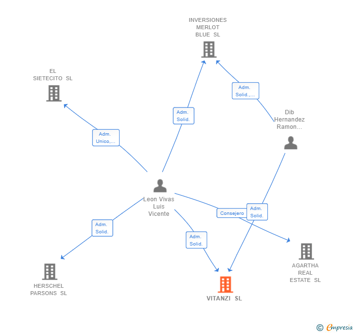 Vinculaciones societarias de VITANZI SL