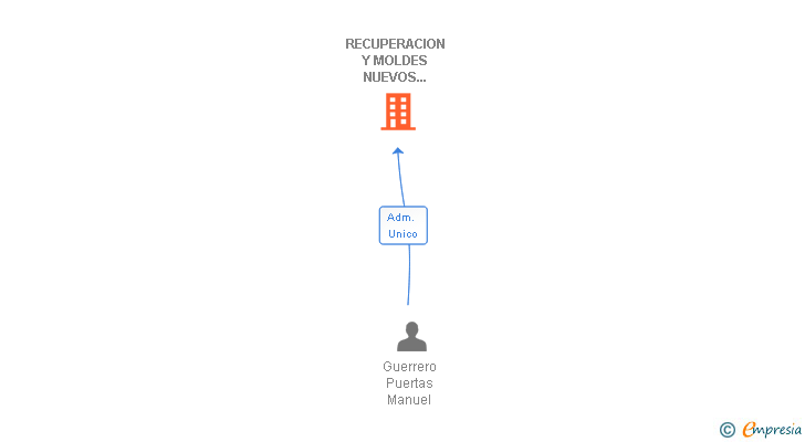 Vinculaciones societarias de RECUPERACION Y MOLDES NUEVOS 2011 SL