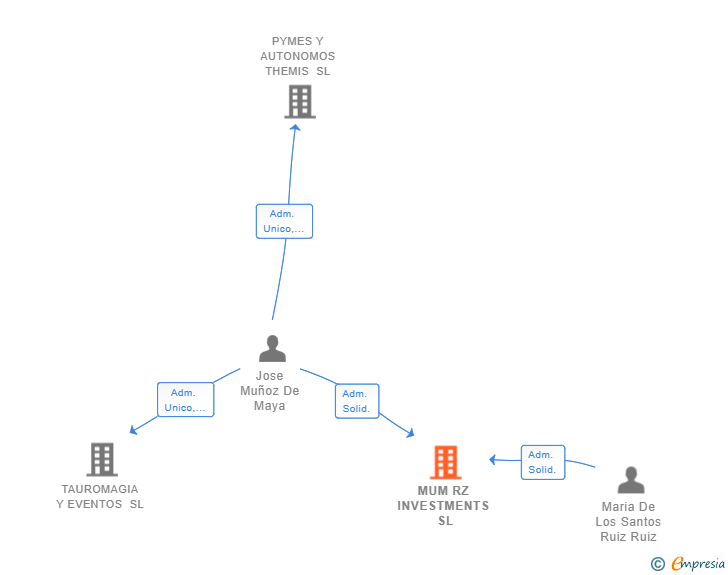 Vinculaciones societarias de MUM RZ INVESTMENTS SL