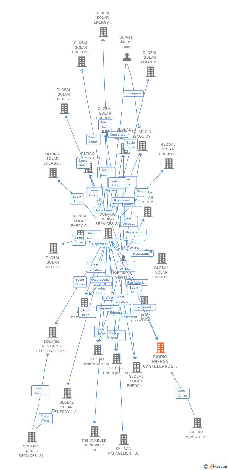 Vinculaciones societarias de BIORIG ENERGY CASTELLANOS DE VILLIQUERA-SALAMANCA SL