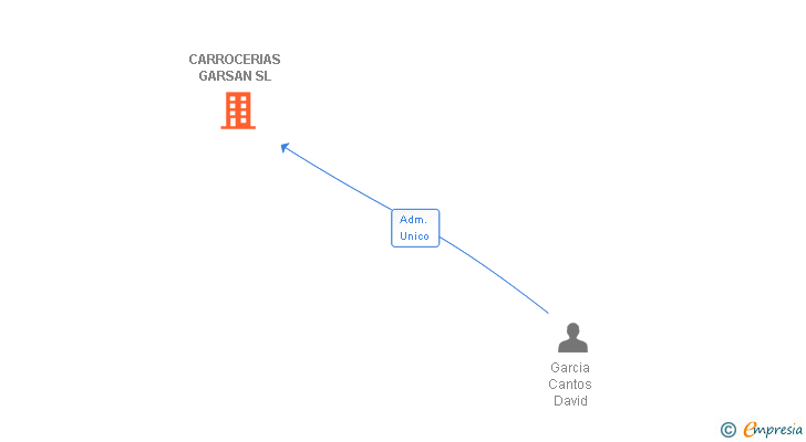 Vinculaciones societarias de CARROCERIAS GARSAN SL