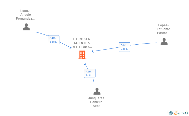 Vinculaciones societarias de E BROKER AGENTES DEL EBRO SL
