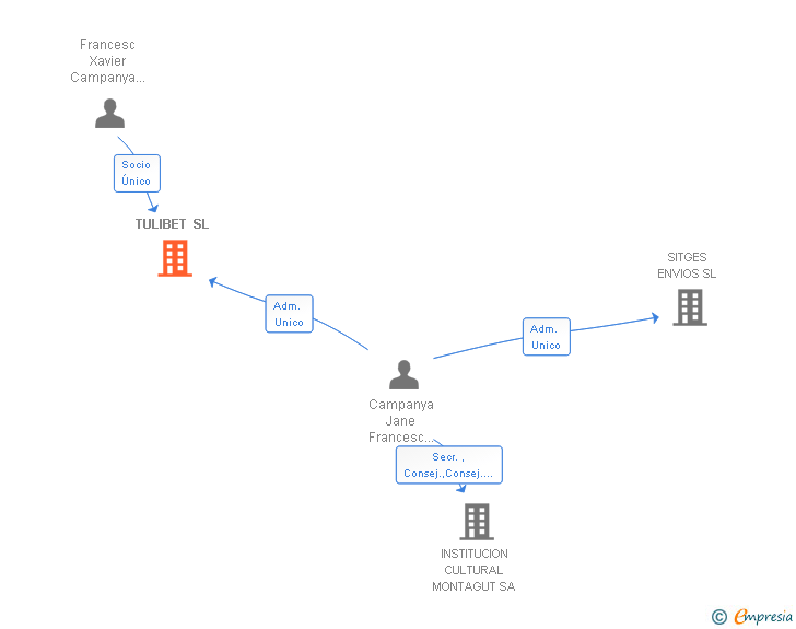 Vinculaciones societarias de TULIBET SL