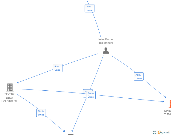 Vinculaciones societarias de SPROCKET Y MATT SL