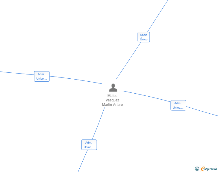 Vinculaciones societarias de IBERTEC PROJECTS SL