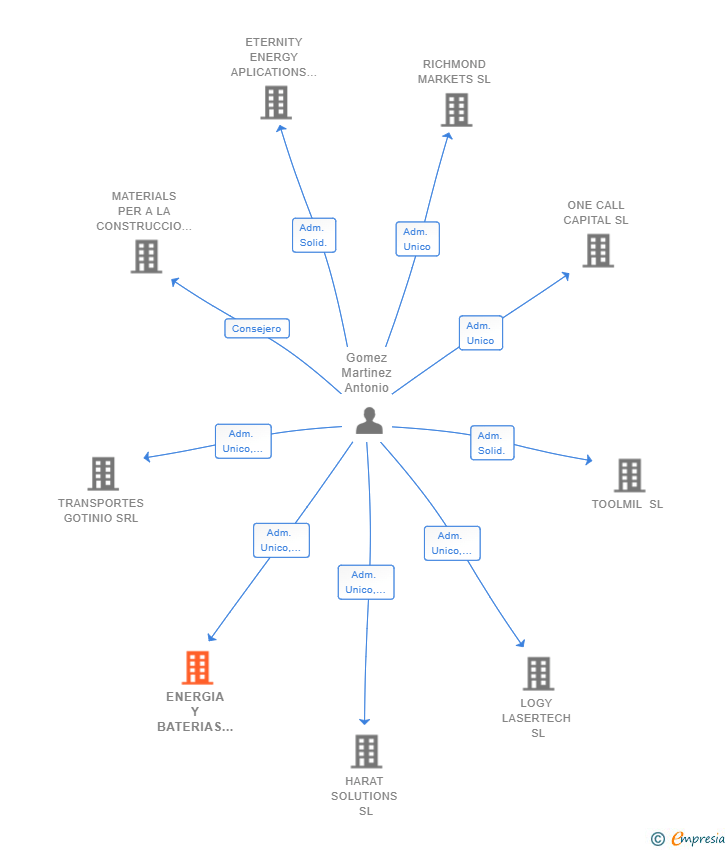 Vinculaciones societarias de ENERGIA Y BATERIAS 2019 SL