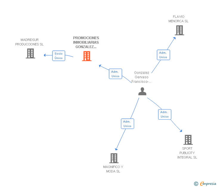 Vinculaciones societarias de PROMOCIONES INMOBILIARIAS GONZALEZ GERVASO SA