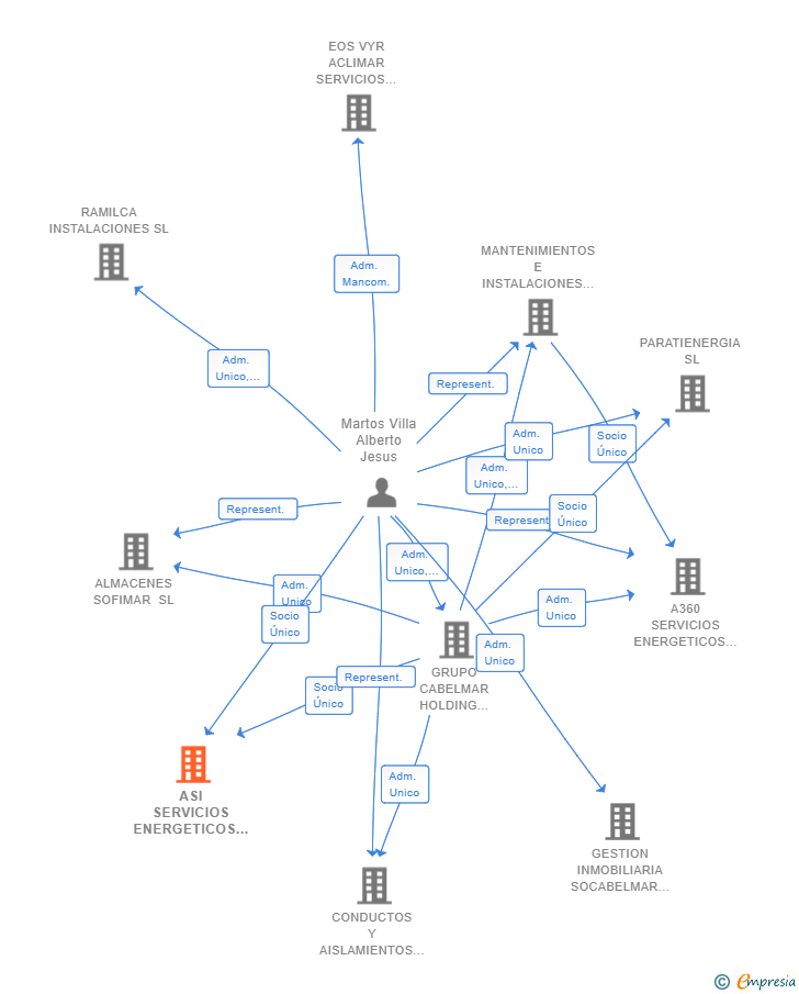 Vinculaciones societarias de ASI SERVICIOS ENERGETICOS SL
