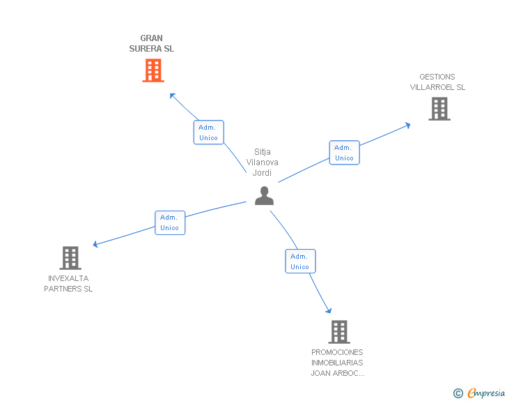 Vinculaciones societarias de GRAN SURERA SL