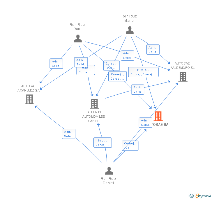 Vinculaciones societarias de AUTOSAE SA