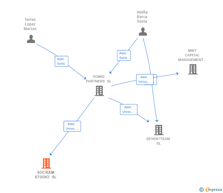 Vinculaciones societarias de SOCRAM STUDIO SL