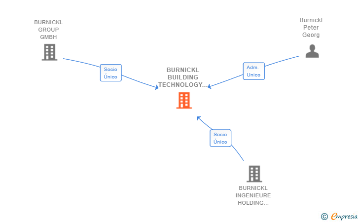 Vinculaciones societarias de BURNICKL BUILDING TECHNOLOGY SL