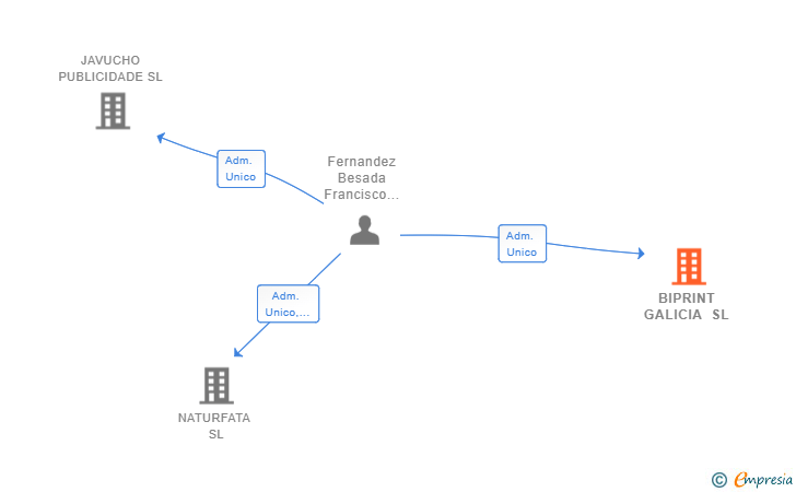 Vinculaciones societarias de BIPRINT GALICIA SL (EXTINGUIDA)