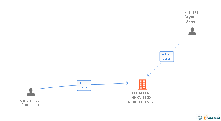 Vinculaciones societarias de TECNOTAX SERVICIOS PERICIALES SL