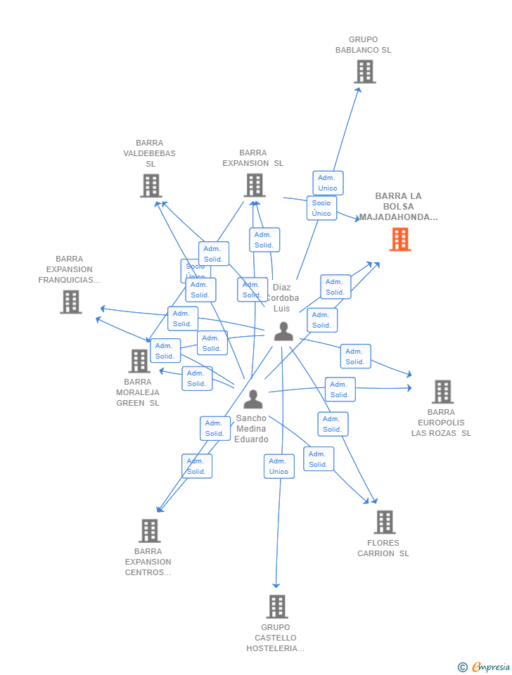 Vinculaciones societarias de BARRA LA BOLSA MAJADAHONDA SL