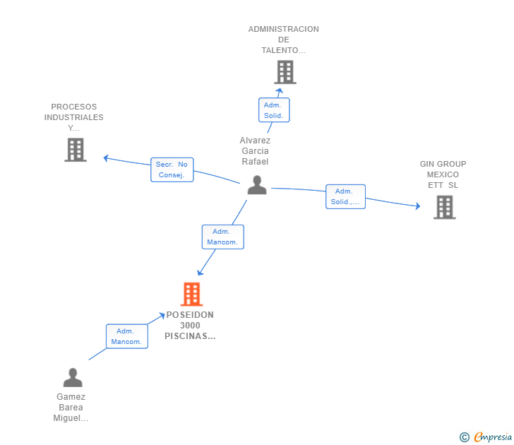 Vinculaciones societarias de POSEIDON 3000 PISCINAS Y CONSTRUCCIONES SL