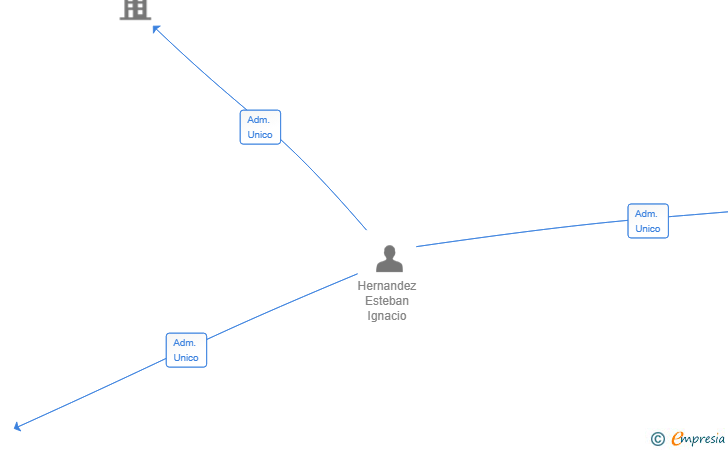 Vinculaciones societarias de SERHERAL SL