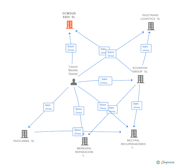 Vinculaciones societarias de DCMSUB XXIII SL