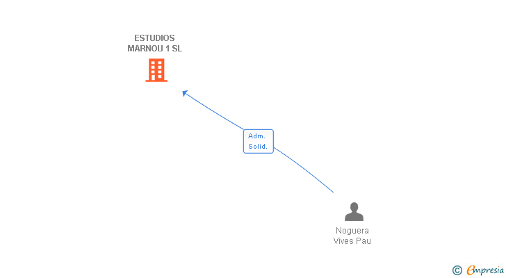 Vinculaciones societarias de ESTUDIOS MARNOU 1 SL