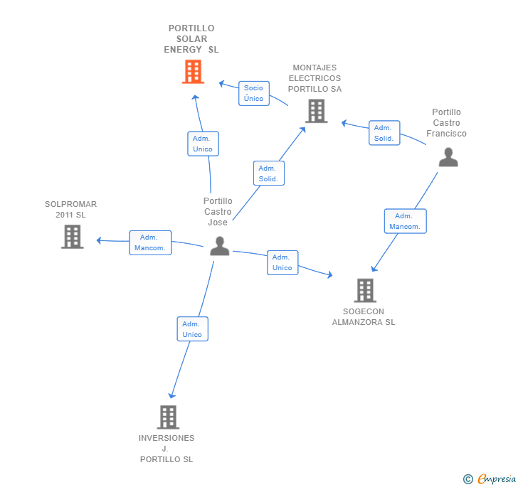 Vinculaciones societarias de PORTILLO SOLAR ENERGY SL
