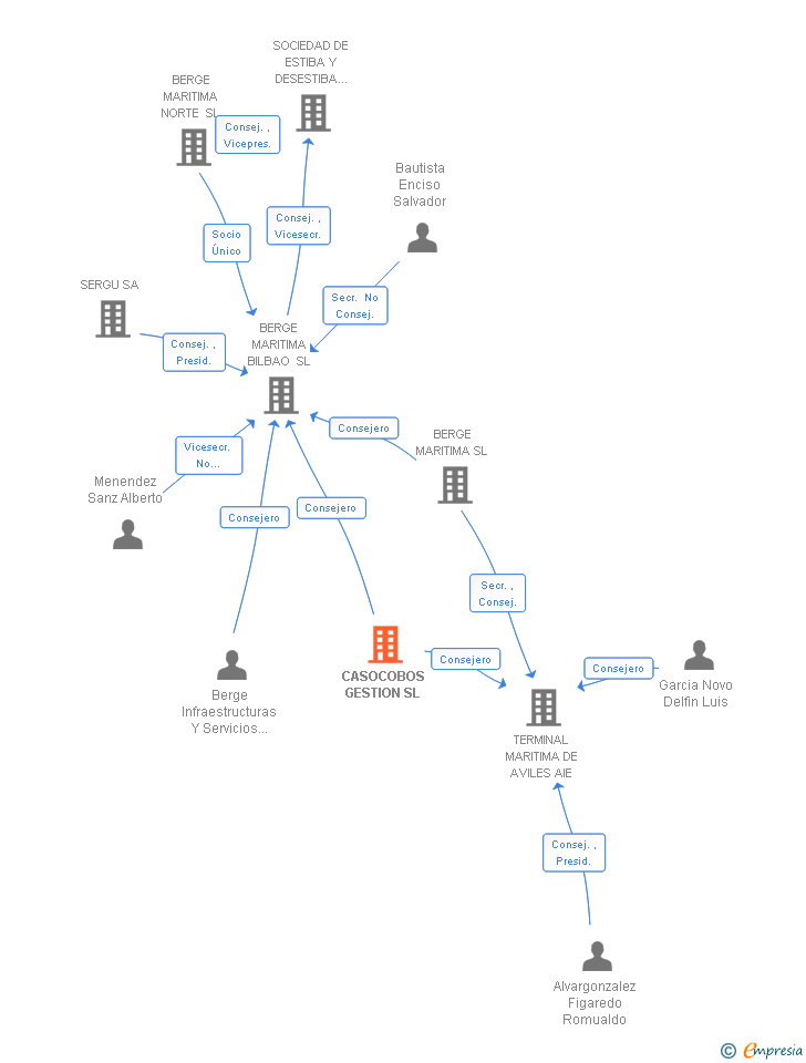 Vinculaciones societarias de CASOCOBOS GESTION SL