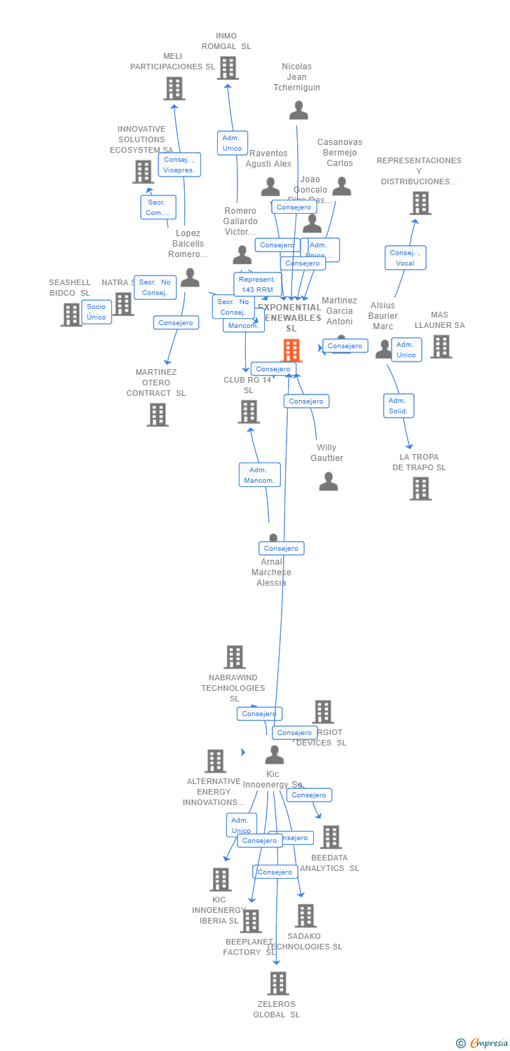 Vinculaciones societarias de EXPONENTIAL RENEWABLES SL