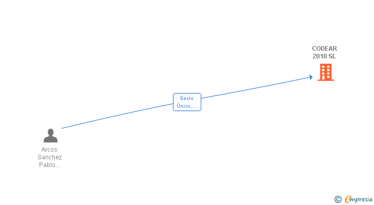 Vinculaciones societarias de CODEAR 2010 SL