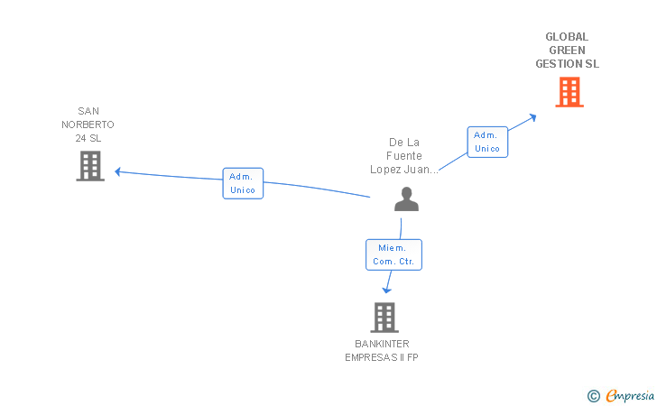 Vinculaciones societarias de GLOBAL GREEN GESTION SL