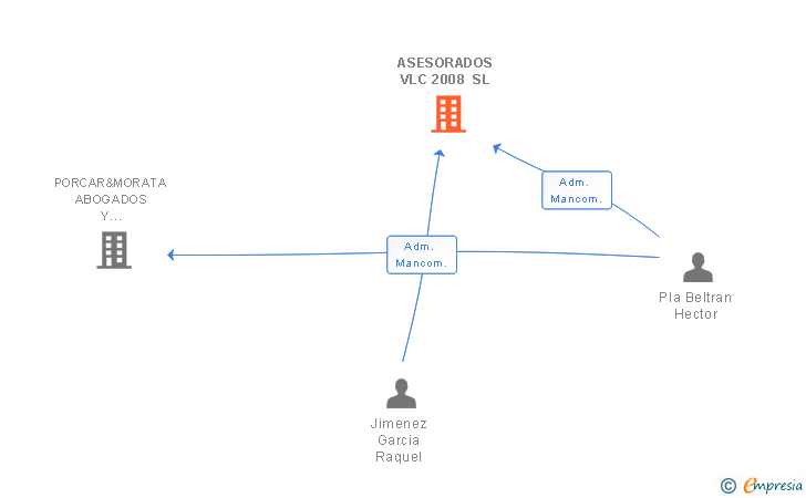 Vinculaciones societarias de ASESORADOS VLC 2008 SL