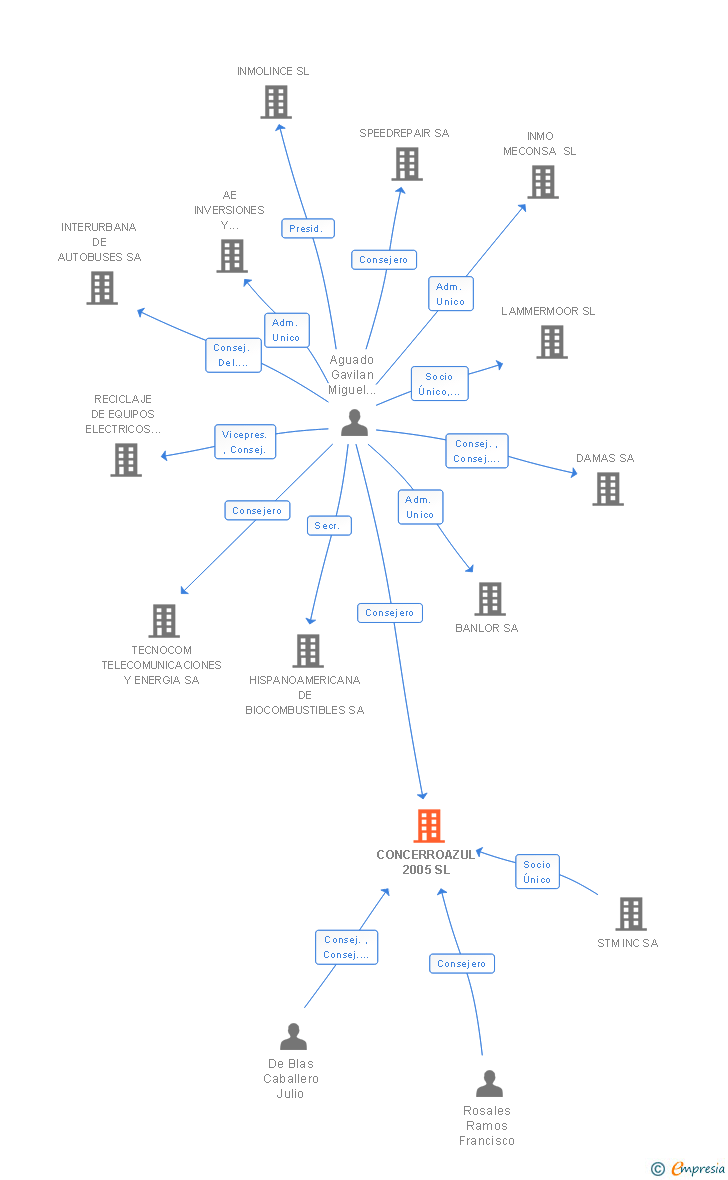 Vinculaciones societarias de CONCERROAZUL 2005 SL