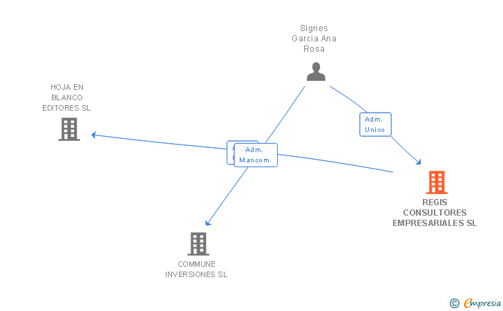 Vinculaciones societarias de REGIS CONSULTORES EMPRESARIALES SL