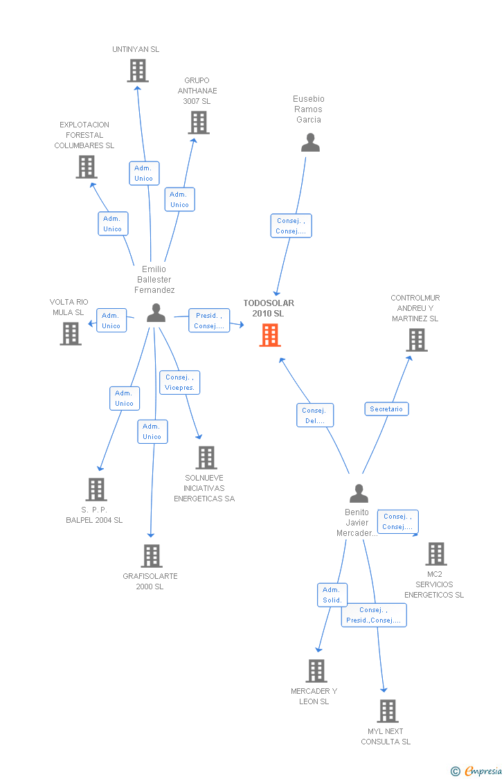 Vinculaciones societarias de TODOSOLAR 2010 SL