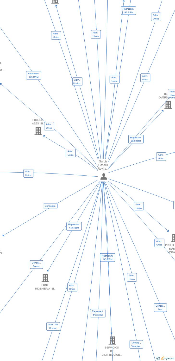 Vinculaciones societarias de TRESGE BACK OFFICE SERVICES SL