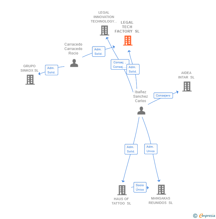 Vinculaciones societarias de LEGAL TECH FACTORY SL