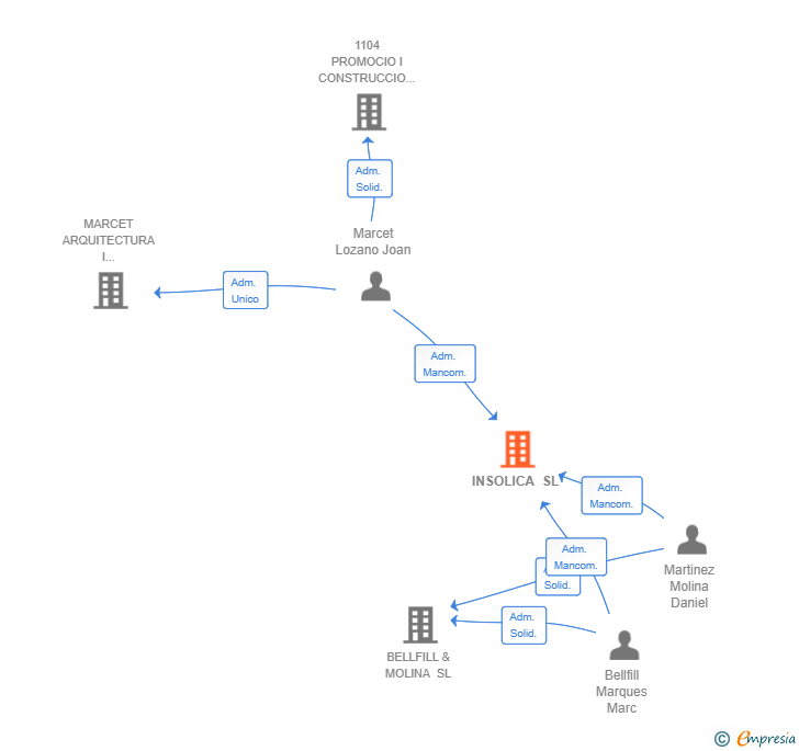 Vinculaciones societarias de INSOLICA SL