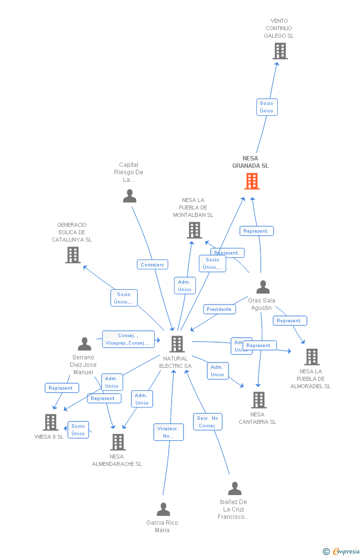 Vinculaciones societarias de NESA GRANADA SL
