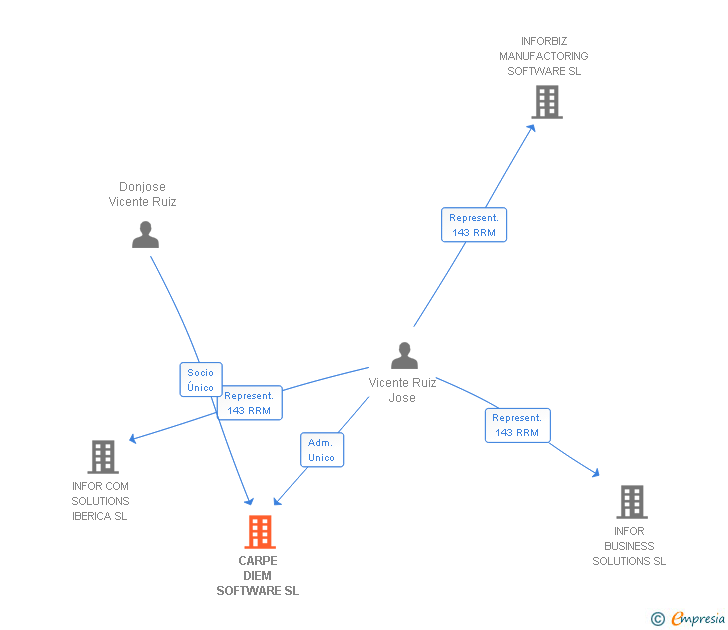 Vinculaciones societarias de CARPE DIEM SOFTWARE SL