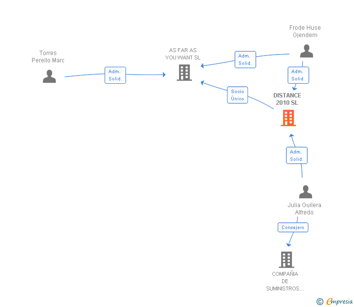 Vinculaciones societarias de DISTANCE 2010 SL