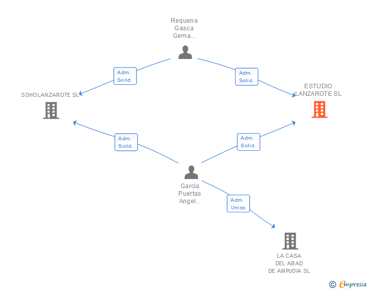 Vinculaciones societarias de ESTUDIO LANZAROTE SL