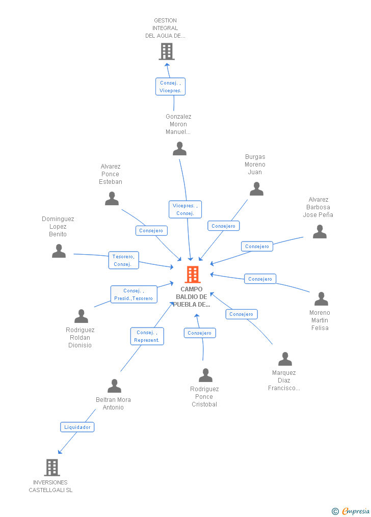 Vinculaciones societarias de CAMPO BALDIO DE PUEBLA DE GUZMAN SL