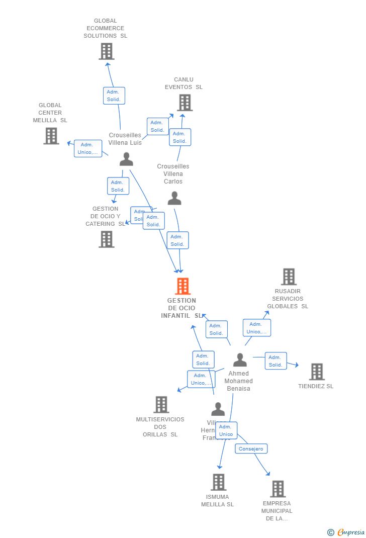 Vinculaciones societarias de GESTION DE OCIO INFANTIL SL