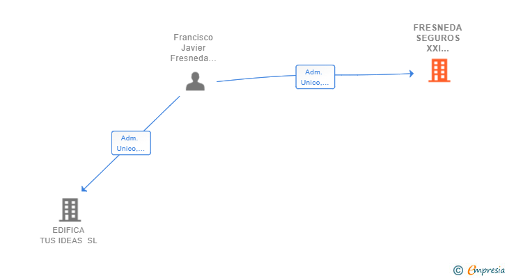 Vinculaciones societarias de FRESNEDA SEGUROS XXI COMPANY SL
